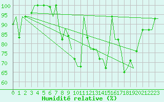 Courbe de l'humidit relative pour Alghero