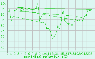 Courbe de l'humidit relative pour Vigo / Peinador