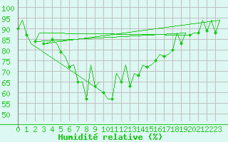 Courbe de l'humidit relative pour Barcelona / Aeropuerto