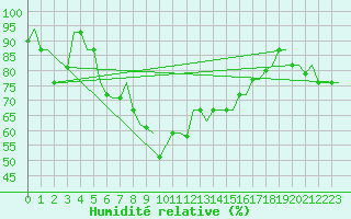 Courbe de l'humidit relative pour Annaba