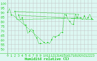 Courbe de l'humidit relative pour Srmellk International Airport