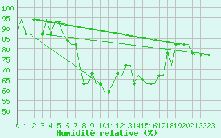 Courbe de l'humidit relative pour Napoli / Capodichino