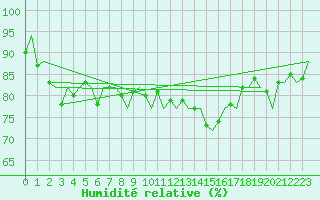 Courbe de l'humidit relative pour Euro Platform
