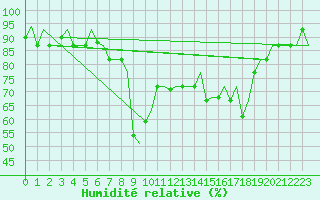 Courbe de l'humidit relative pour Annaba
