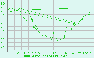 Courbe de l'humidit relative pour Berlin-Schoenefeld
