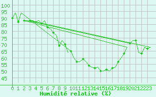 Courbe de l'humidit relative pour London / Heathrow (UK)