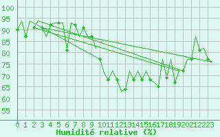 Courbe de l'humidit relative pour San Sebastian (Esp)
