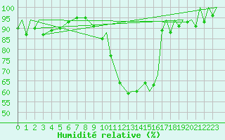 Courbe de l'humidit relative pour Madrid / Barajas (Esp)