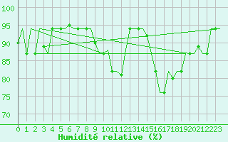 Courbe de l'humidit relative pour Torino / Caselle