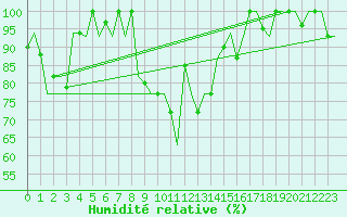 Courbe de l'humidit relative pour Zadar / Zemunik