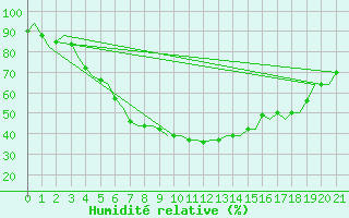 Courbe de l'humidit relative pour Utti