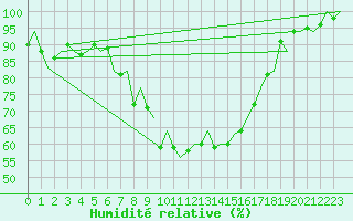 Courbe de l'humidit relative pour Leeuwarden