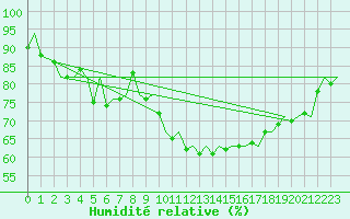 Courbe de l'humidit relative pour Dublin (Ir)