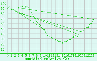 Courbe de l'humidit relative pour Burgos (Esp)