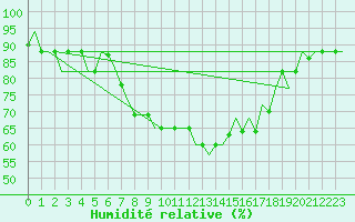 Courbe de l'humidit relative pour Luqa