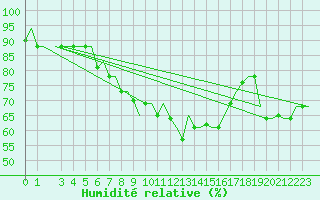 Courbe de l'humidit relative pour Oran / Es Senia