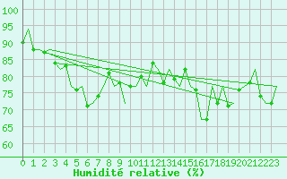 Courbe de l'humidit relative pour Platform A12-cpp Sea