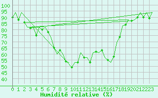 Courbe de l'humidit relative pour Reus (Esp)