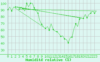Courbe de l'humidit relative pour Payerne (Sw)