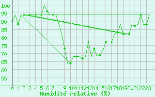 Courbe de l'humidit relative pour Annaba