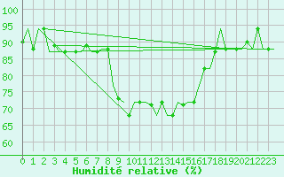 Courbe de l'humidit relative pour Bergamo / Orio Al Serio