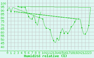 Courbe de l'humidit relative pour Milano / Malpensa