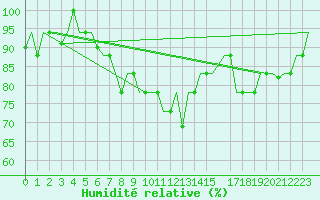 Courbe de l'humidit relative pour Enfidha Hammamet