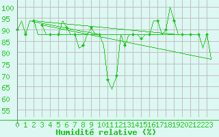 Courbe de l'humidit relative pour Trabzon