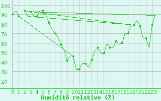 Courbe de l'humidit relative pour Alghero
