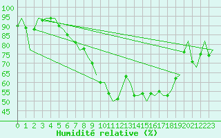 Courbe de l'humidit relative pour Volkel