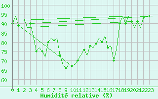 Courbe de l'humidit relative pour Floro
