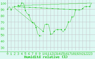 Courbe de l'humidit relative pour Roma Fiumicino