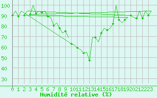 Courbe de l'humidit relative pour Bilbao (Esp)