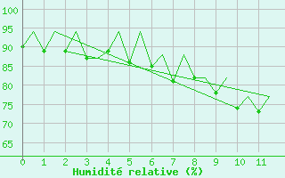 Courbe de l'humidit relative pour Aberdeen (UK)