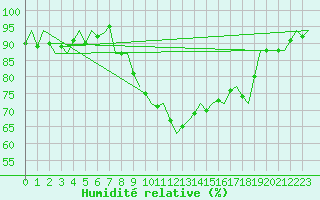 Courbe de l'humidit relative pour Shannon Airport