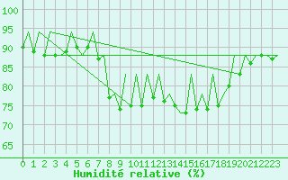 Courbe de l'humidit relative pour San Sebastian (Esp)