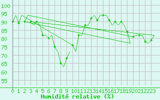Courbe de l'humidit relative pour Rygge