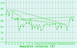 Courbe de l'humidit relative pour Stornoway
