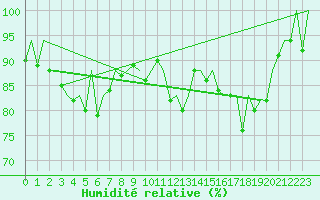Courbe de l'humidit relative pour Belfast / Aldergrove Airport