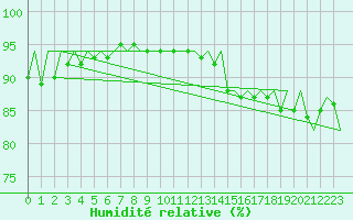 Courbe de l'humidit relative pour Nordholz