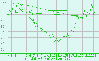 Courbe de l'humidit relative pour Murcia / San Javier