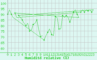 Courbe de l'humidit relative pour Halli