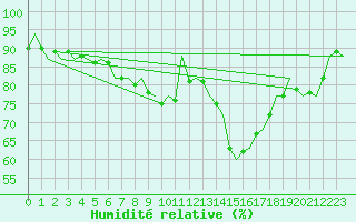 Courbe de l'humidit relative pour Borlange