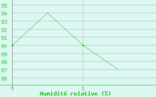 Courbe de l'humidit relative pour Hohn