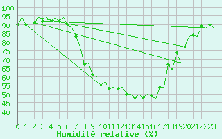 Courbe de l'humidit relative pour Genve (Sw)