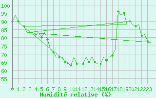 Courbe de l'humidit relative pour Bonn (All)