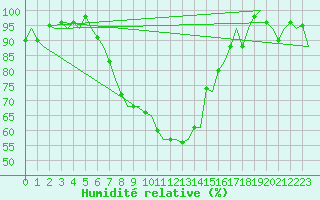 Courbe de l'humidit relative pour Amsterdam Airport Schiphol