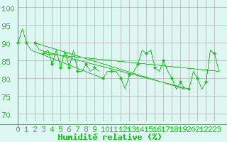 Courbe de l'humidit relative pour Oostende (Be)
