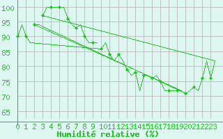 Courbe de l'humidit relative pour Platform J6-a Sea