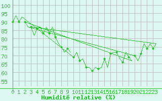 Courbe de l'humidit relative pour Maastricht / Zuid Limburg (PB)